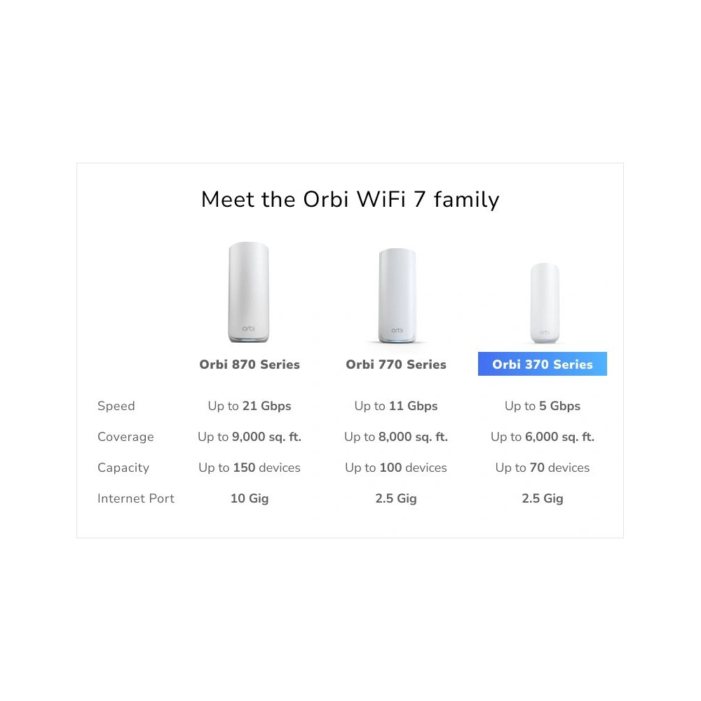 Netgear Orbi 370, Bianco, Interno, Sistema Mesh, 360 m┬▓, Dual-Band (2,4 GHz/5 GHz), Wi-Fi 7 (802.11be)